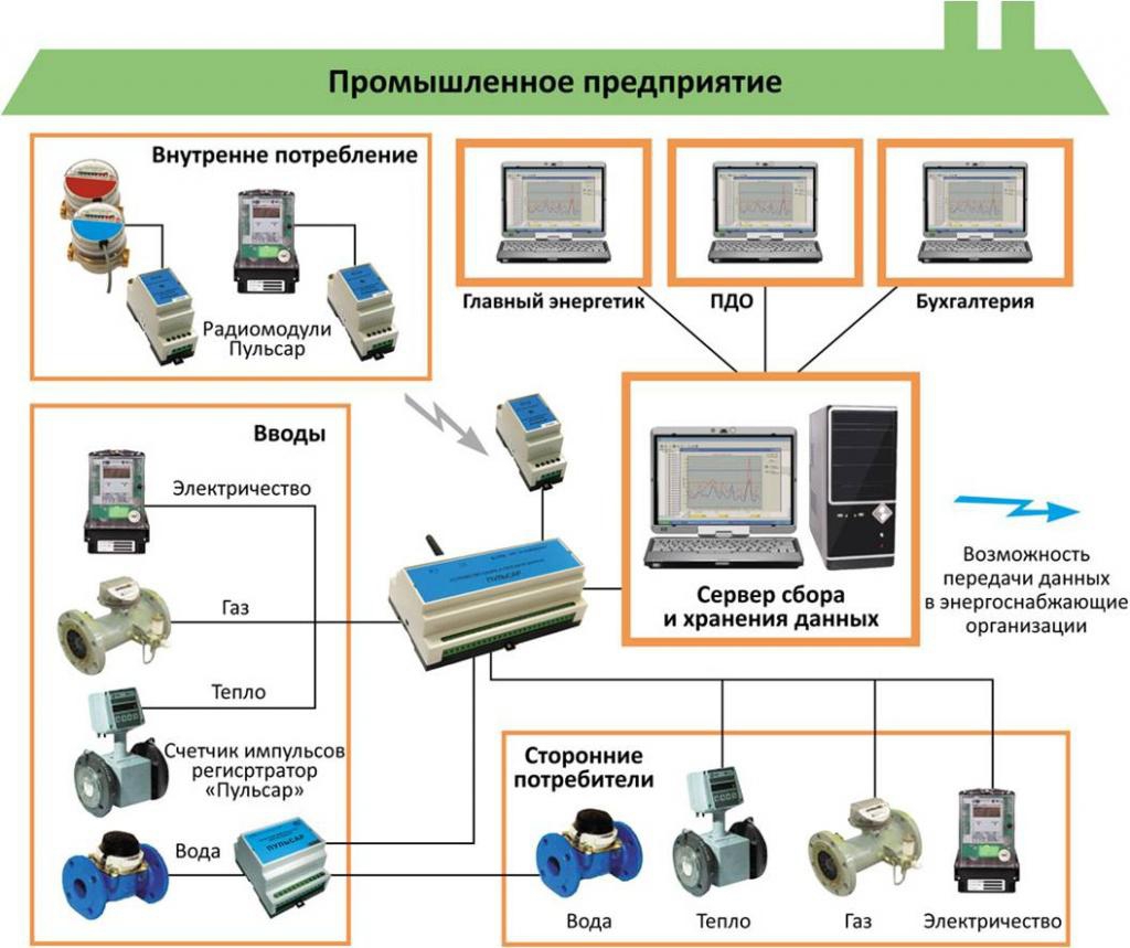 Автоматизированная система коммерческого учета энергоресурсов